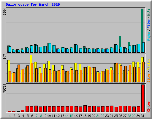 Daily usage for March 2020