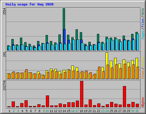 Daily usage for May 2020