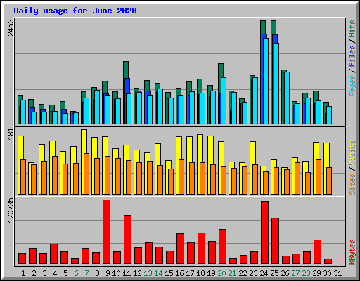 Daily usage for June 2020