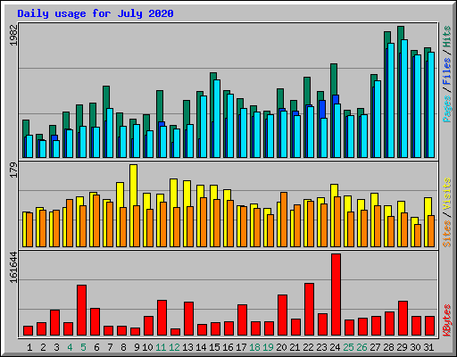 Daily usage for July 2020
