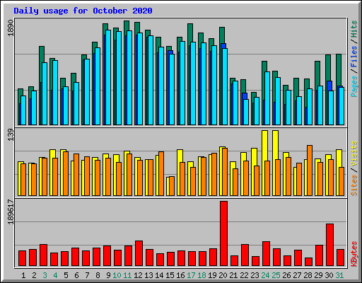 Daily usage for October 2020