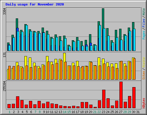 Daily usage for November 2020