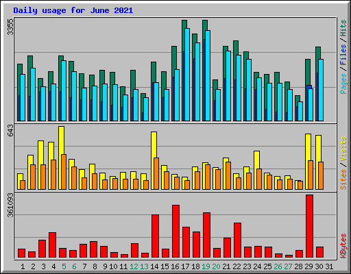 Daily usage for June 2021