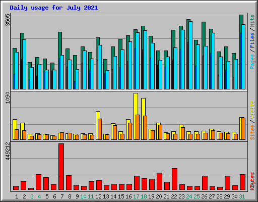 Daily usage for July 2021
