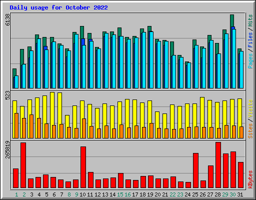Daily usage for October 2022