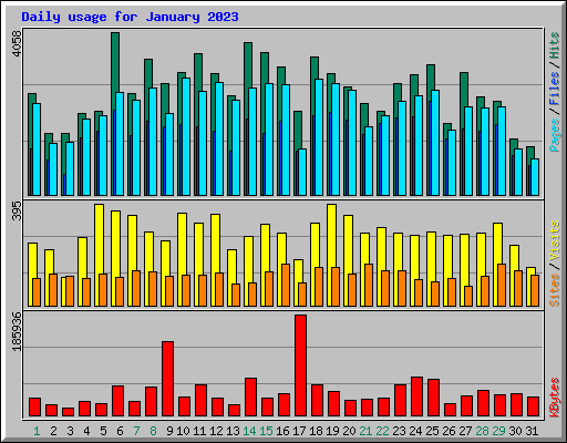 Daily usage for January 2023