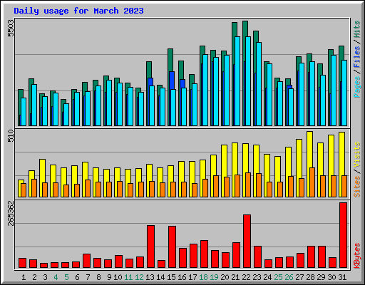 Daily usage for March 2023