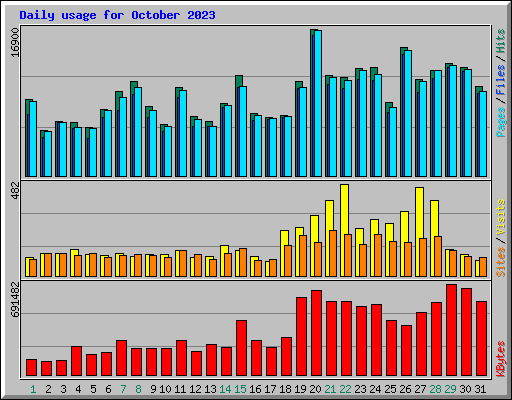 Daily usage for October 2023