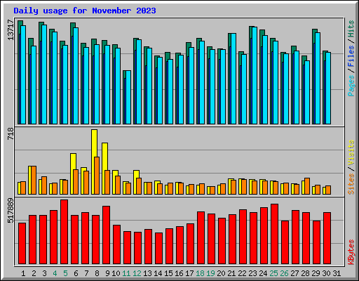 Daily usage for November 2023