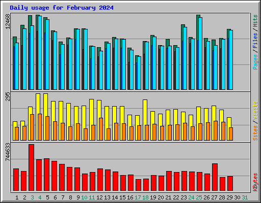 Daily usage for February 2024