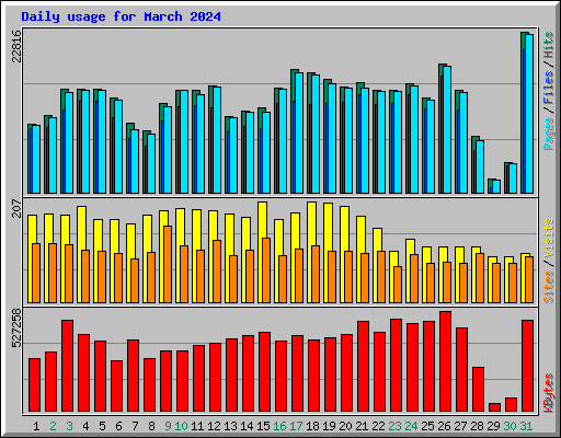 Daily usage for March 2024