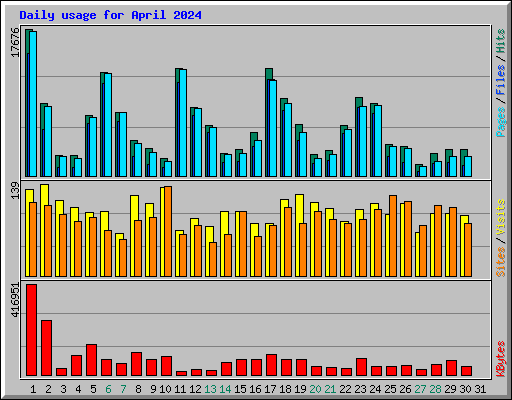Daily usage for April 2024