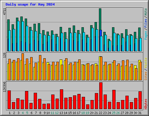 Daily usage for May 2024