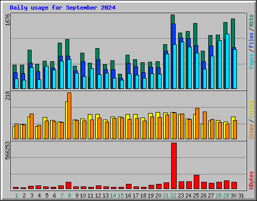 Daily usage for September 2024
