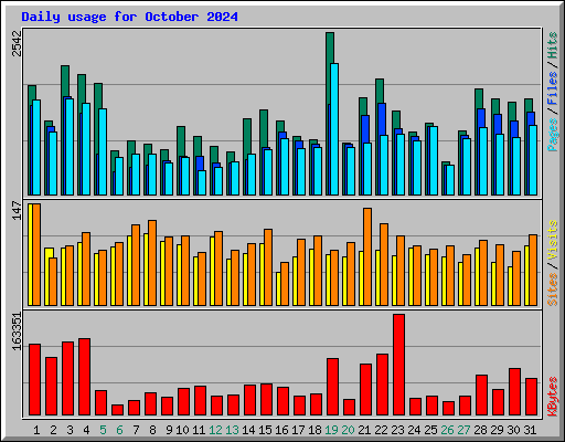 Daily usage for October 2024
