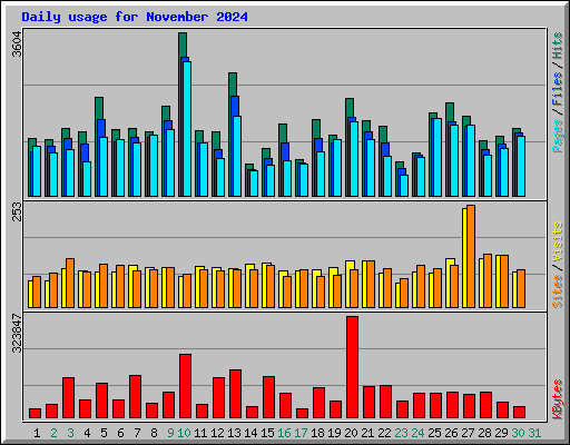 Daily usage for November 2024