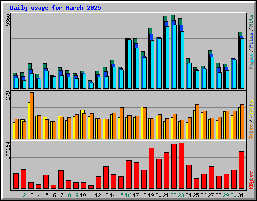 Daily usage for March 2025