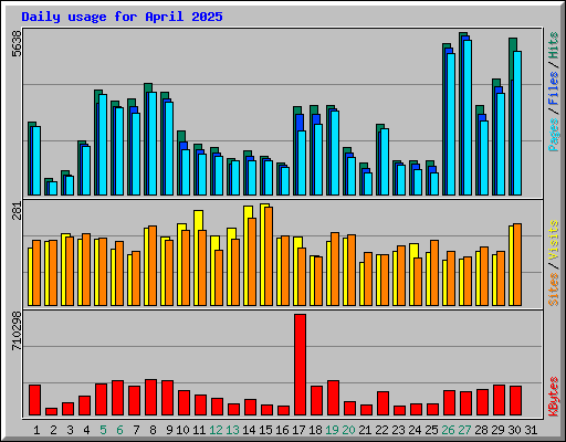 Daily usage for April 2025