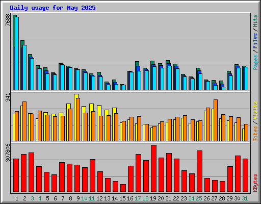 Daily usage for May 2025