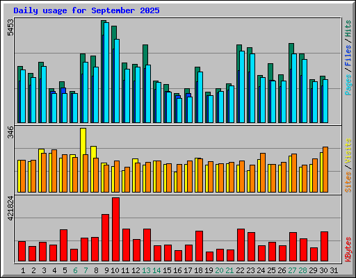 Daily usage for September 2025