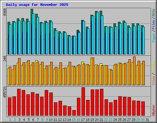 Daily usage for November 2025