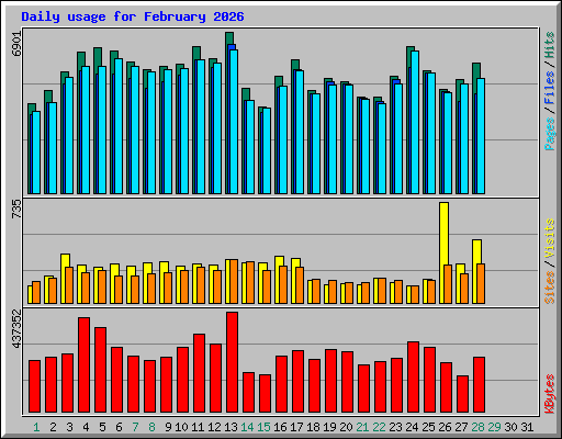 Daily usage for February 2026