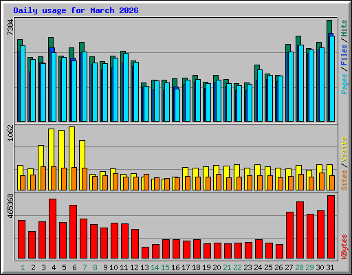 Daily usage for March 2026