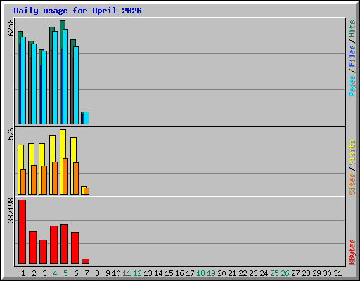 Daily usage for April 2026