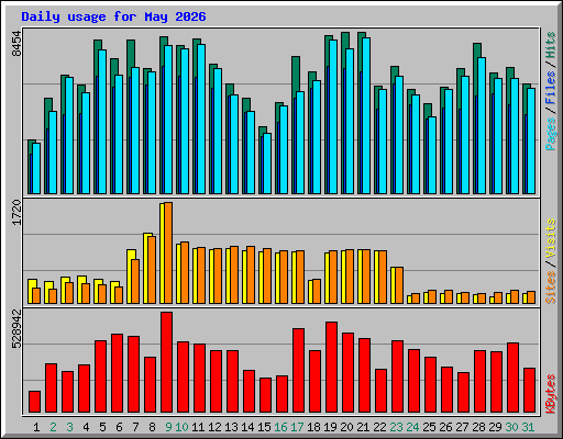 Daily usage for May 2026
