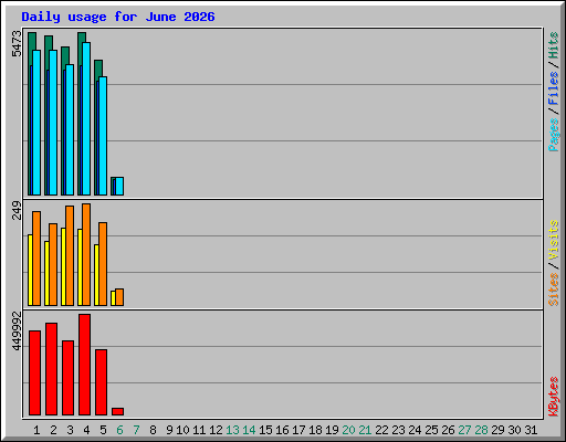 Daily usage for June 2026