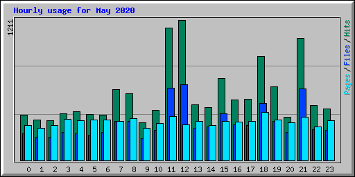 Hourly usage for May 2020