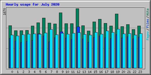 Hourly usage for July 2020