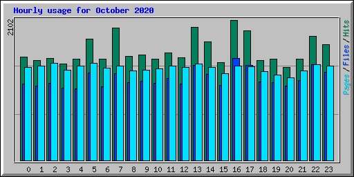 Hourly usage for October 2020