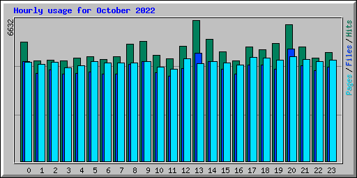 Hourly usage for October 2022
