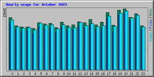 Hourly usage for October 2023