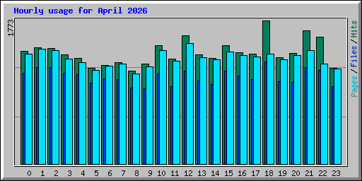 Hourly usage for April 2026