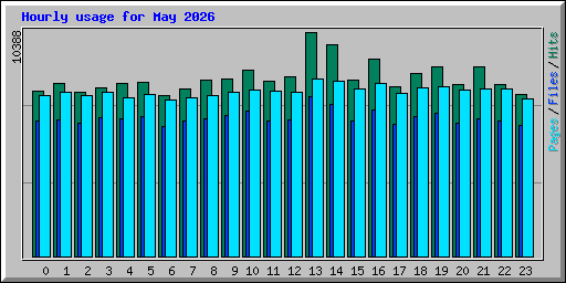 Hourly usage for May 2026