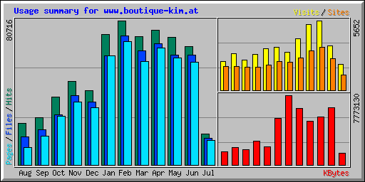 Usage summary for www.boutique-kim.at